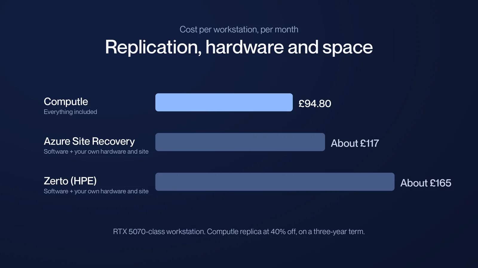 Computle replica cost compared with doing it yourself using third-party replication software
