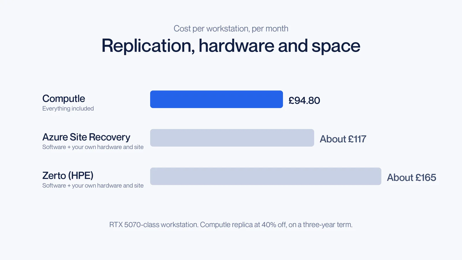 Computle replica cost compared with doing it yourself using third-party replication software