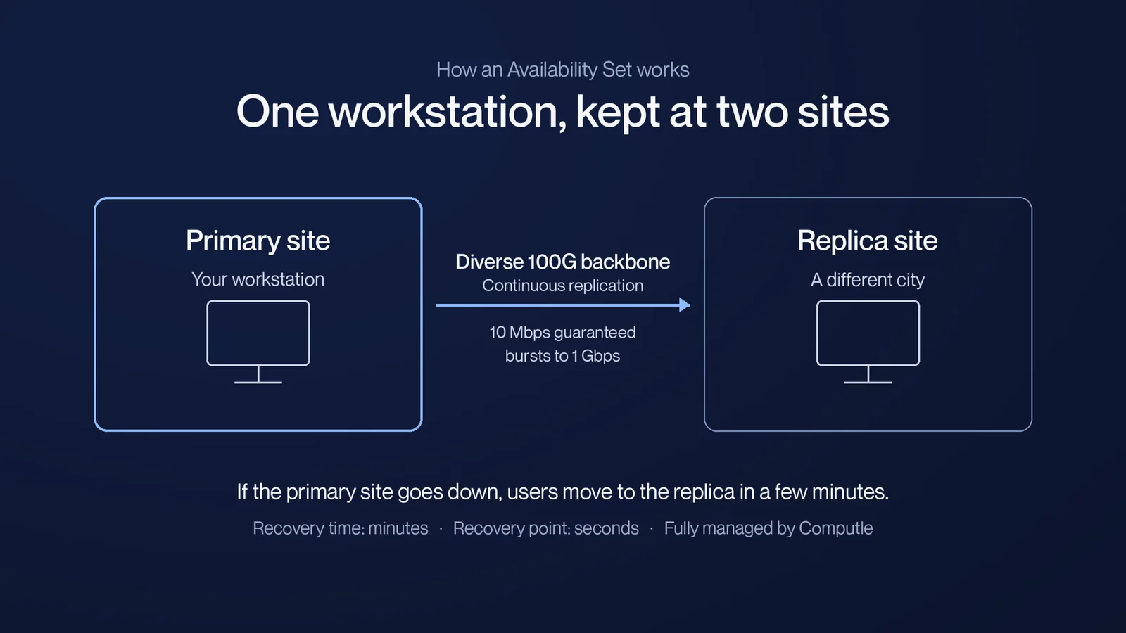 A primary workstation replicating continuously to a replica at a second Computle site