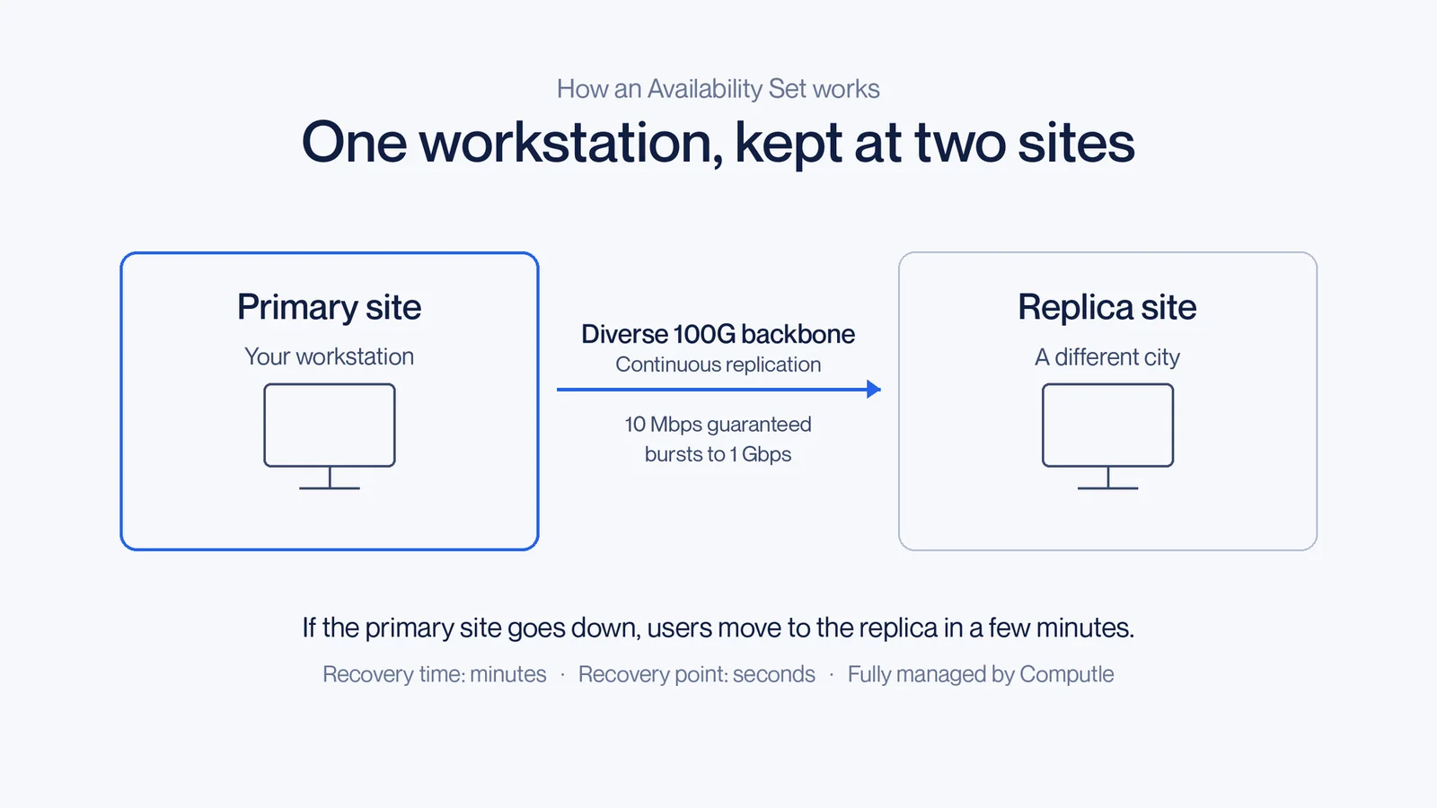 A primary workstation replicating continuously to a replica at a second Computle site