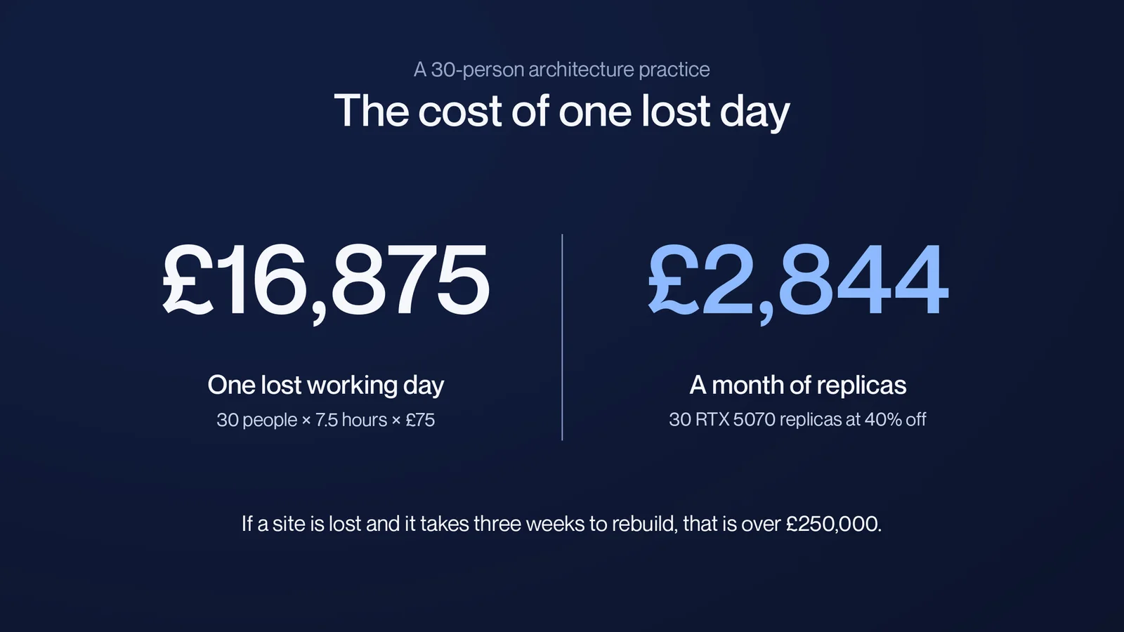 The cost of a lost day for a 30-person practice
