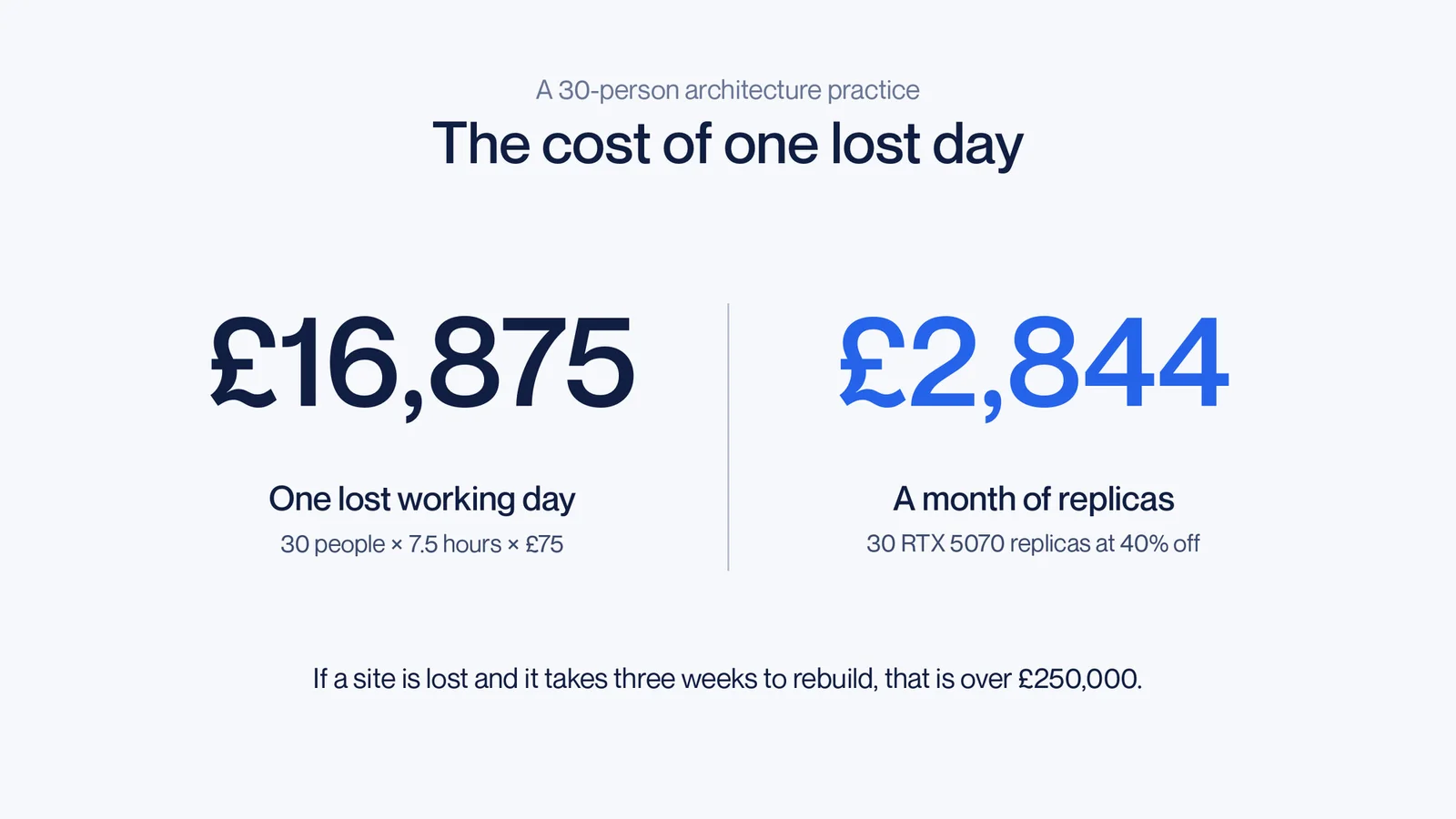 The cost of a lost day for a 30-person practice