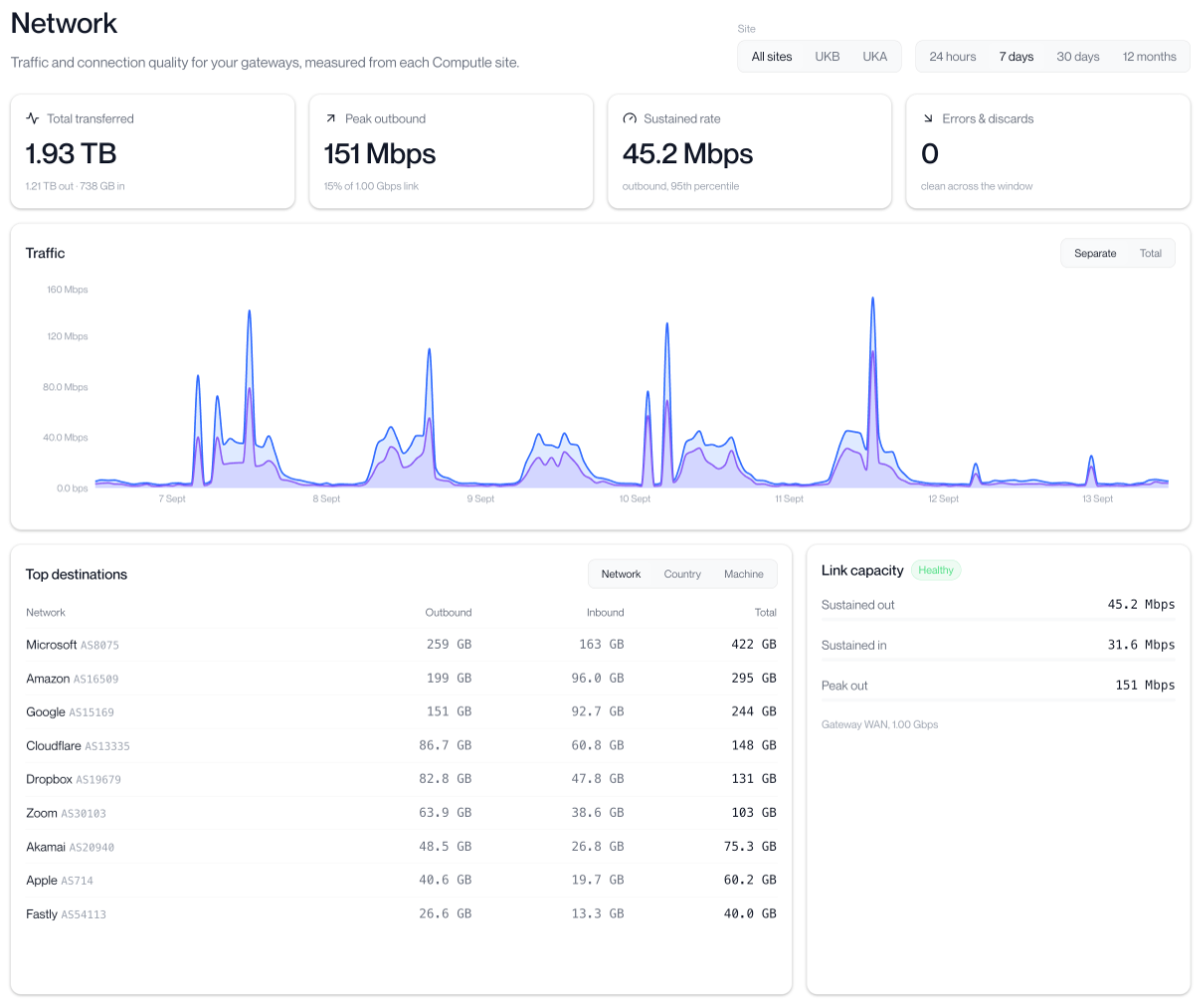 Network traffic, top destinations and link capacity