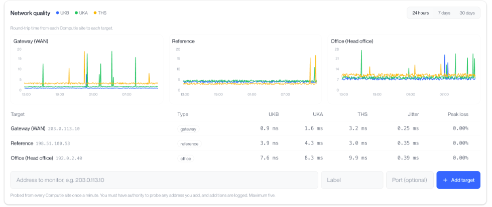 Network quality from each Computle site